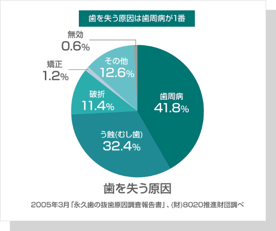 歯を失う原因