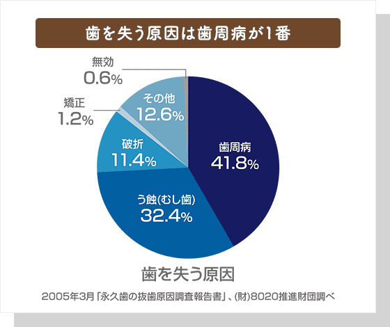 歯を失う原因
